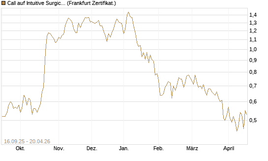 Call auf Intuitive Surgical [UBS AG (London)] Chart