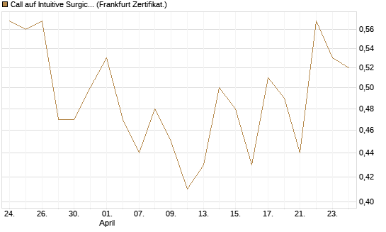 Call auf Intuitive Surgical [UBS AG (London)] Chart