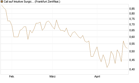Call auf Intuitive Surgical [UBS AG (London)] Chart