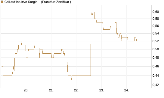Call auf Intuitive Surgical [UBS AG (London)] Chart