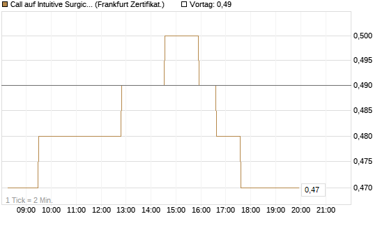 Call auf Intuitive Surgical [UBS AG (London)] Chart