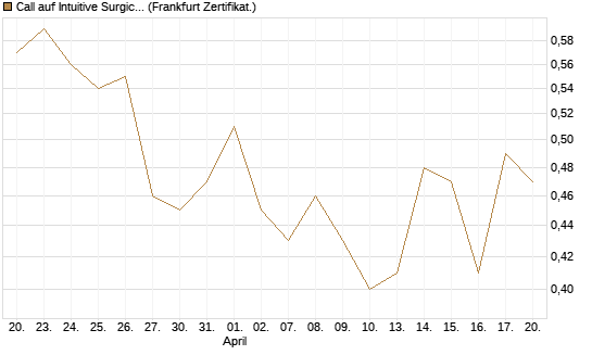 Call auf Intuitive Surgical [UBS AG (London)] Chart