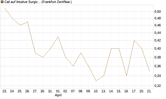 Call auf Intuitive Surgical [UBS AG (London)] Chart