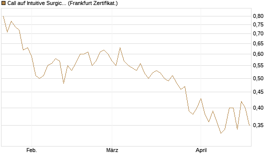 Call auf Intuitive Surgical [UBS AG (London)] Chart