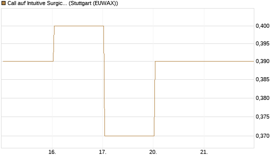 Call auf Intuitive Surgical [UBS AG (London)] Chart