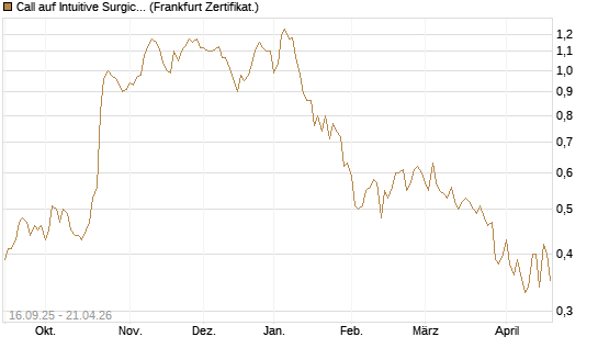 Call auf Intuitive Surgical [UBS AG (London)] Chart