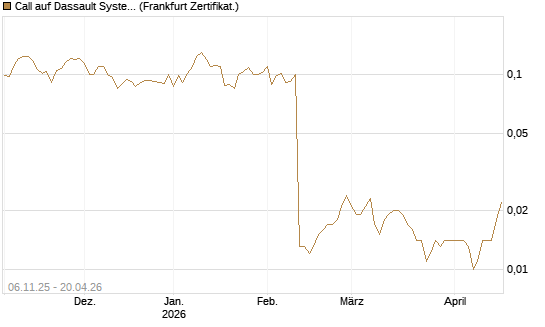 Call auf Dassault Systems [UBS AG (London)] Chart