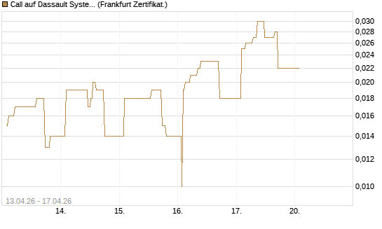 Call auf Dassault Systems [UBS AG (London)] Chart