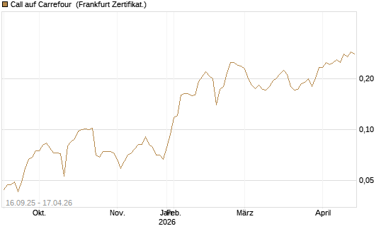 Call auf Carrefour [UBS AG (London)] Chart