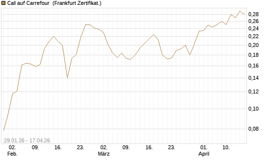 Call auf Carrefour [UBS AG (London)] Chart