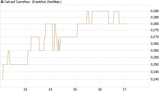 Call auf Carrefour [UBS AG (London)] Chart