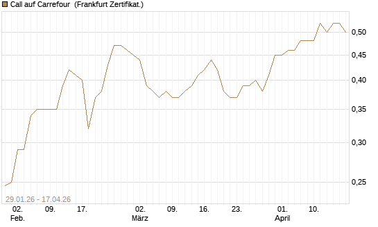 Call auf Carrefour [UBS AG (London)] Chart