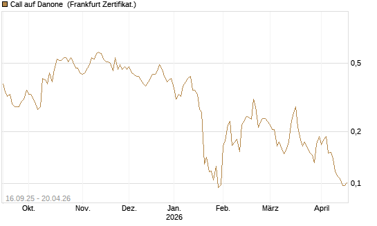 Call auf Danone [UBS AG (London)] Chart