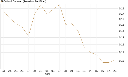Call auf Danone [UBS AG (London)] Chart