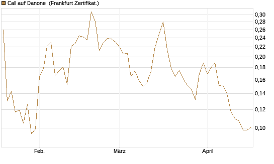 Call auf Danone [UBS AG (London)] Chart