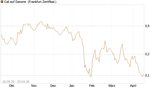 Call auf Danone [UBS AG (London)] Chart