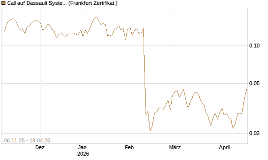 Call auf Dassault Systems [UBS AG (London)] Chart