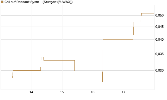Call auf Dassault Systems [UBS AG (London)] Chart