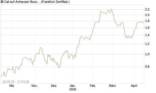 Call auf Anheuser-Busch InBev SA/NV [UBS AG (London)] Chart