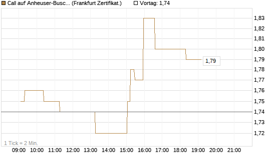 Call auf Anheuser-Busch InBev SA/NV [UBS AG (London)] Chart