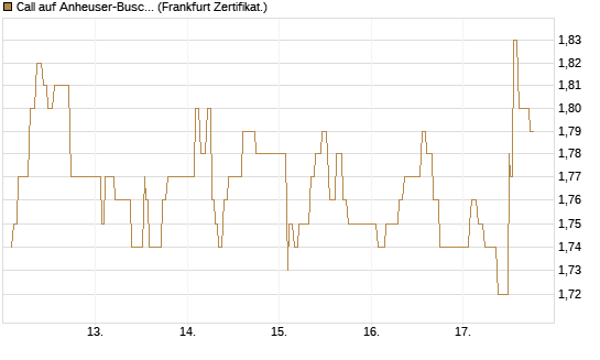 Call auf Anheuser-Busch InBev SA/NV [UBS AG (London)] Chart