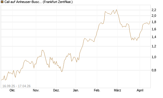 Call auf Anheuser-Busch InBev SA/NV [UBS AG (London)] Chart