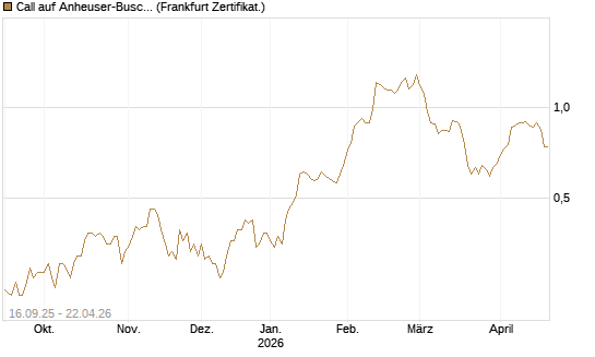 Call auf Anheuser-Busch InBev SA/NV [UBS AG (London)] Chart