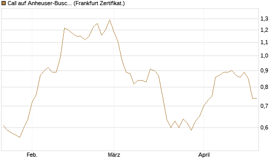 Call auf Anheuser-Busch InBev SA/NV [UBS AG (London)] Chart