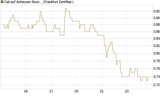 Call auf Anheuser-Busch InBev SA/NV [UBS AG (London)] Chart