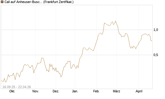 Call auf Anheuser-Busch InBev SA/NV [UBS AG (London)] Chart