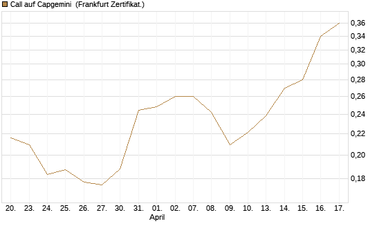 Call auf Capgemini [UBS AG (London)] Chart