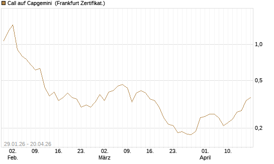 Call auf Capgemini [UBS AG (London)] Chart