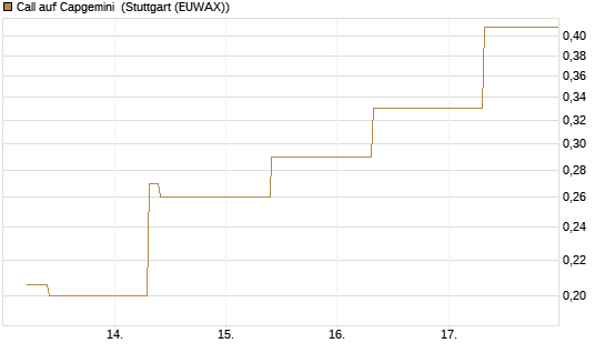 Call auf Capgemini [UBS AG (London)] Chart