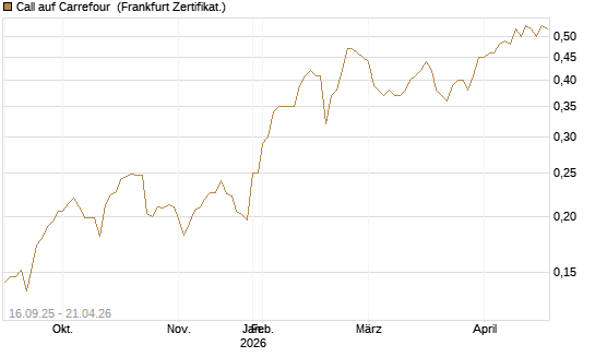 Call auf Carrefour [UBS AG (London)] Chart