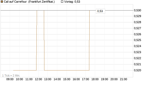 Call auf Carrefour [UBS AG (London)] Chart