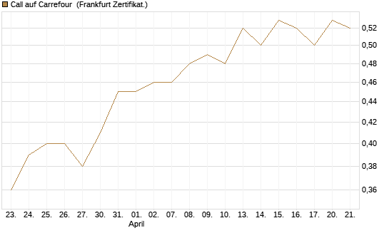 Call auf Carrefour [UBS AG (London)] Chart