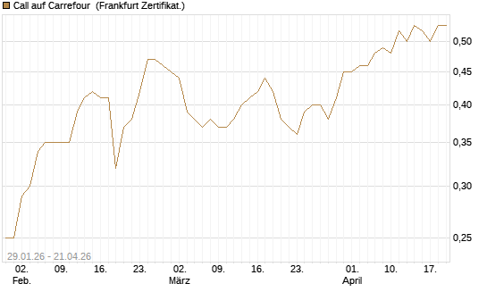 Call auf Carrefour [UBS AG (London)] Chart