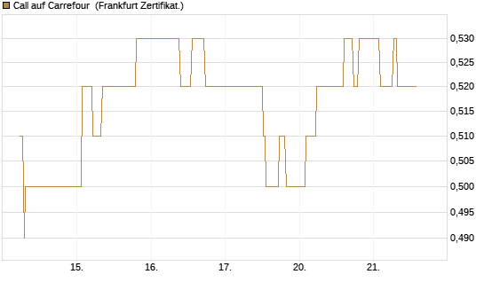 Call auf Carrefour [UBS AG (London)] Chart