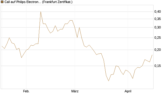 Call auf Philips Electronics [UBS AG (London)] Chart