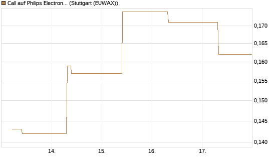 Call auf Philips Electronics [UBS AG (London)] Chart