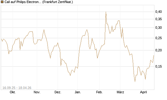 Call auf Philips Electronics [UBS AG (London)] Chart