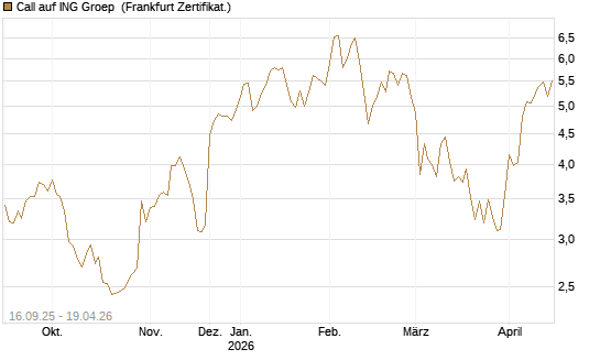 Call auf ING Groep [UBS AG (London)] Chart