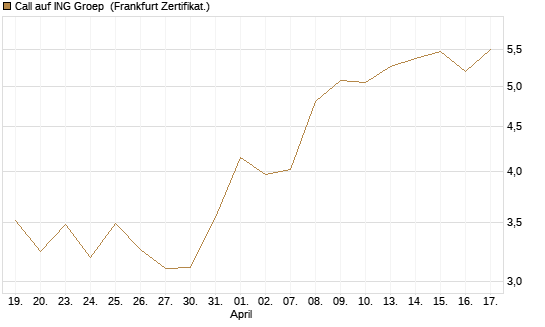 Call auf ING Groep [UBS AG (London)] Chart