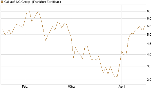 Call auf ING Groep [UBS AG (London)] Chart