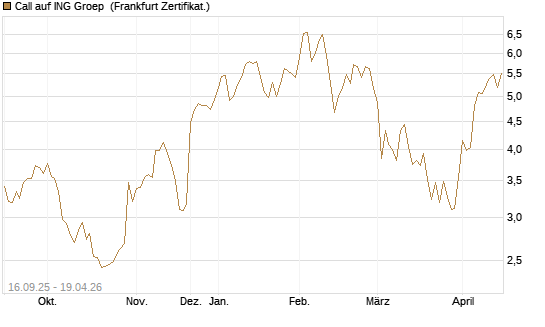 Call auf ING Groep [UBS AG (London)] Chart