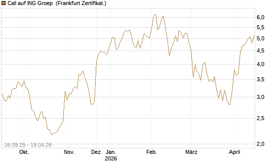 Call auf ING Groep [UBS AG (London)] Chart