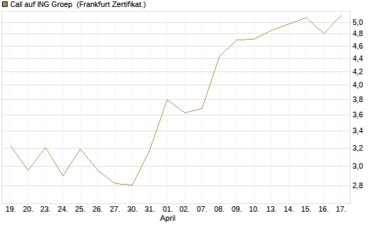 Call auf ING Groep [UBS AG (London)] Chart