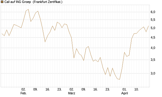 Call auf ING Groep [UBS AG (London)] Chart