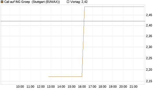 Call auf ING Groep [UBS AG (London)] Chart
