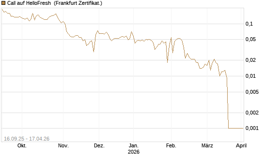 Call auf HelloFresh [UBS AG (London)] Chart